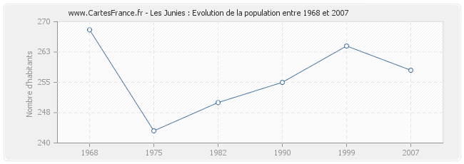 Population Les Junies